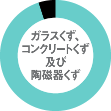 ガラスくず、コンクリートくず及び陶磁器くず