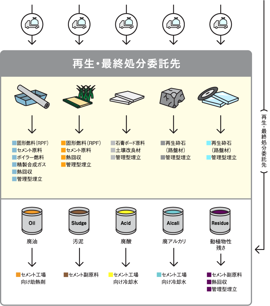 産業廃棄物処理フロー図 03